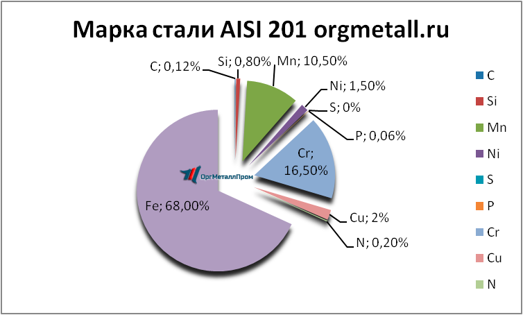   AISI 201   domodedovo.orgmetall.ru