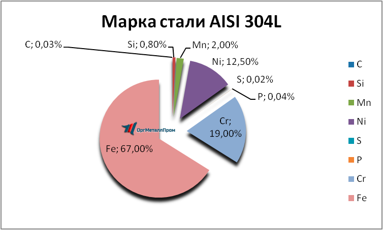   AISI 316L   domodedovo.orgmetall.ru